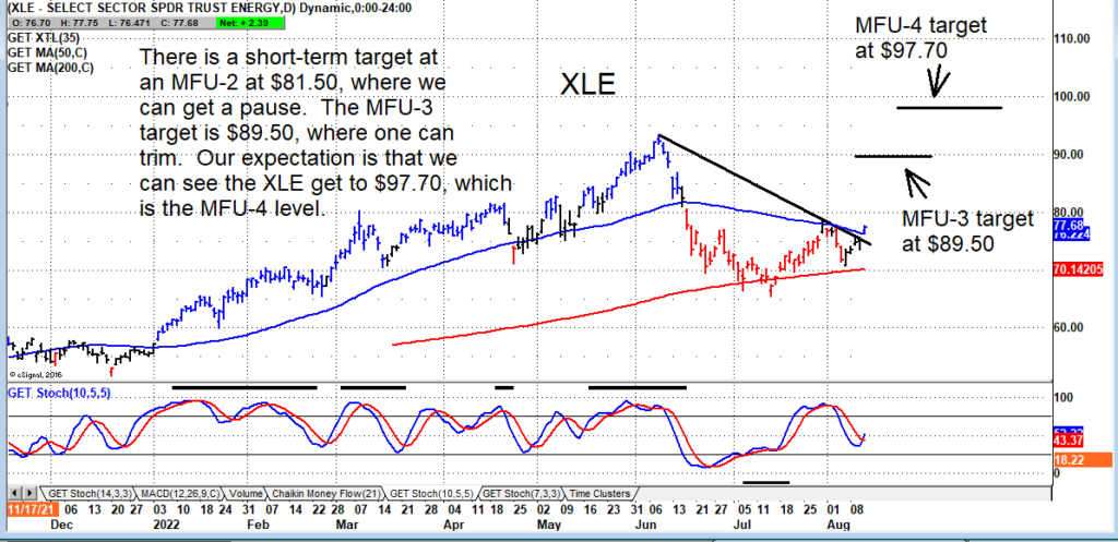 xle energy sector etf price targets august september year 2022 chart image