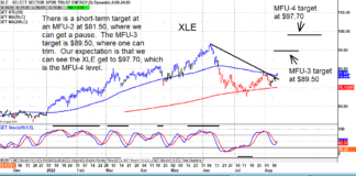 Energy Sector (XLE) and Stocks Bullish, Price Targets Higher xle energy sector etf price targets august september year 2022 chart image