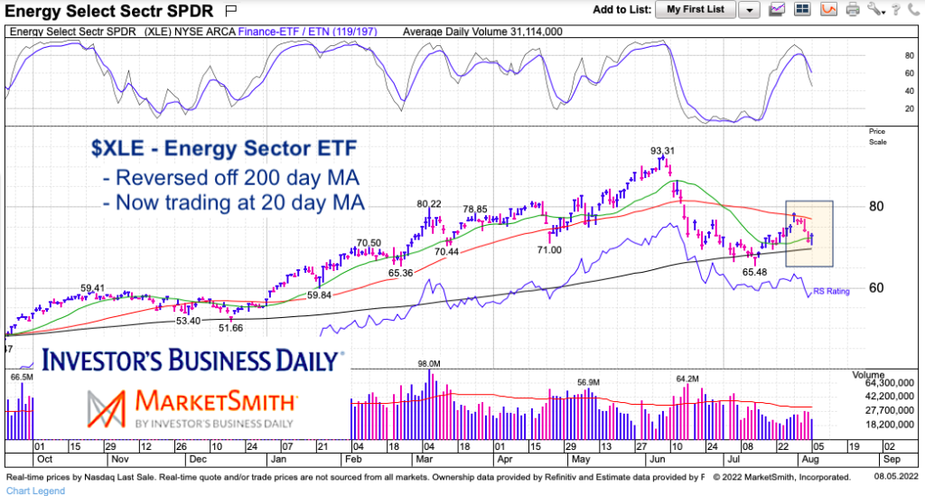 xle energy sector etf trading price reversal chart august