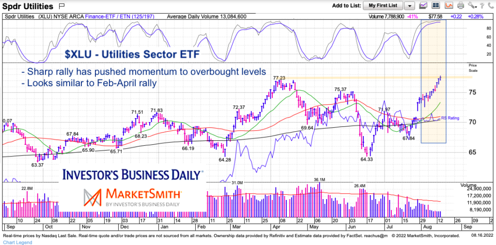 xlu utilities sector etf trading price highs chart august