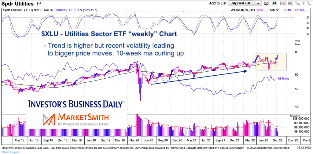 xlu utilities sector etf trading price trend higher chart year 2022