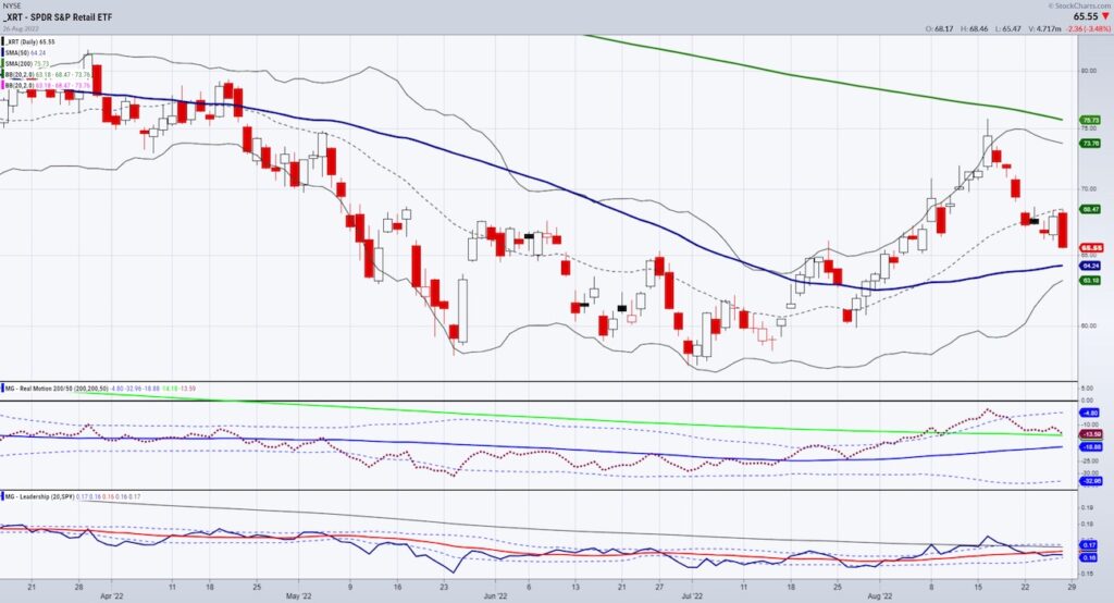 xrt retail sector etf bearish reversal sell signal decline chart image august