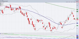 Can Consumer Stocks Hang in There? xrt retail sector etf trading bearish indicator chart month august