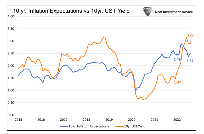 10 year inflation expectations versus 10 year us bond yields chart