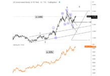 Hawkish Federal Reserve Keeps US Dollar In Up-Trend 10 year us treasury bond yield elliott wave chart september