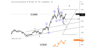 Hawkish Federal Reserve Keeps US Dollar In Up-Trend 10 year us treasury bond yield elliott wave chart september