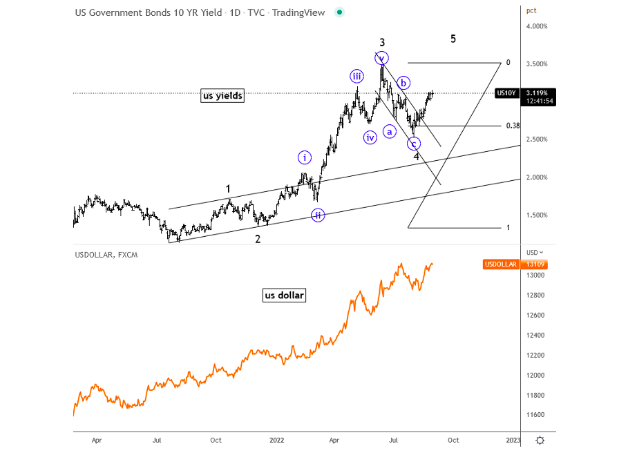 10 year us treasury bond yield elliott wave chart september