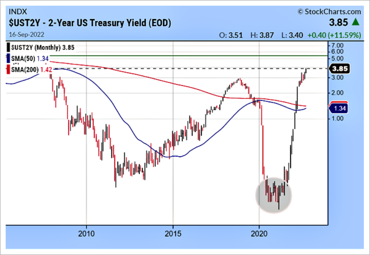 2 year us treasury bond yields rising chart year 2022