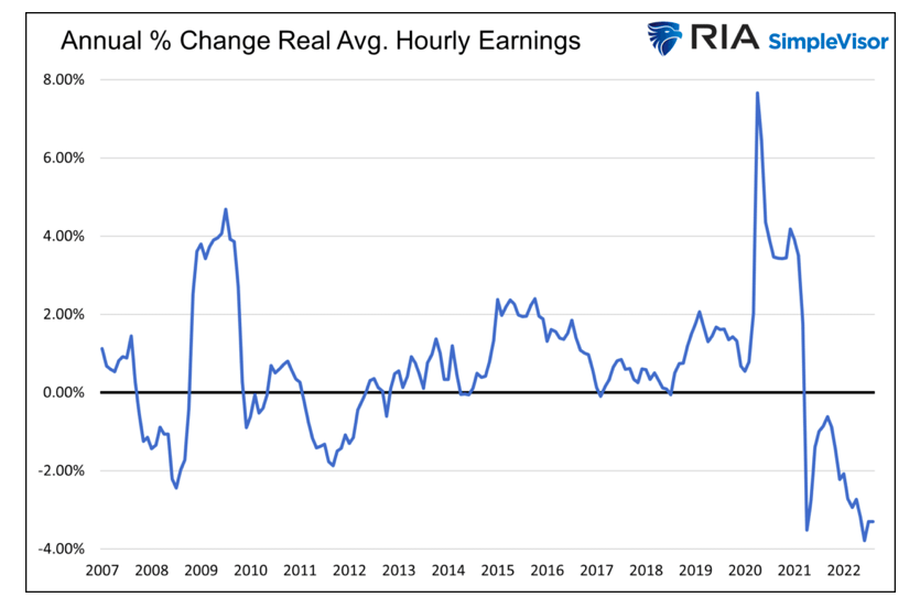 annual change average hourly earnings workers united states chart year 2022 decline