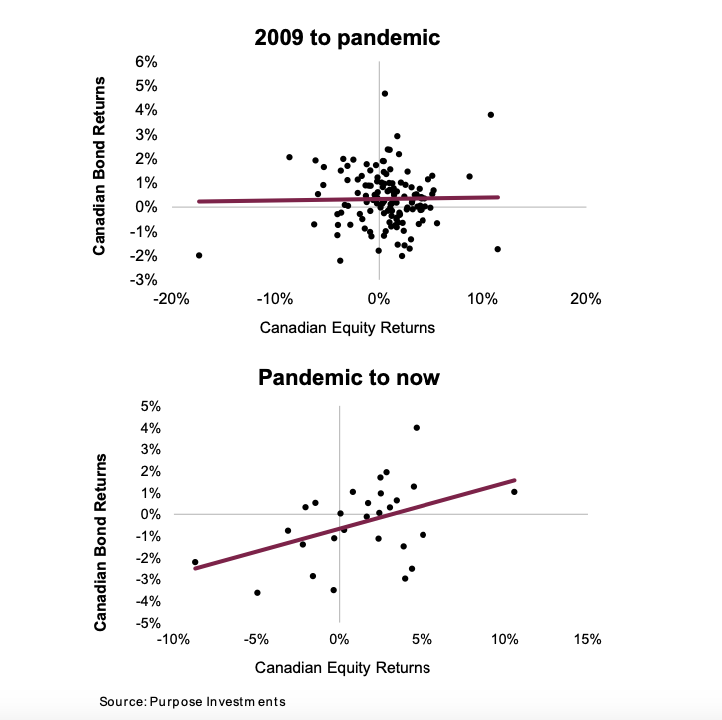 bond market returns pre and post pandemic chart