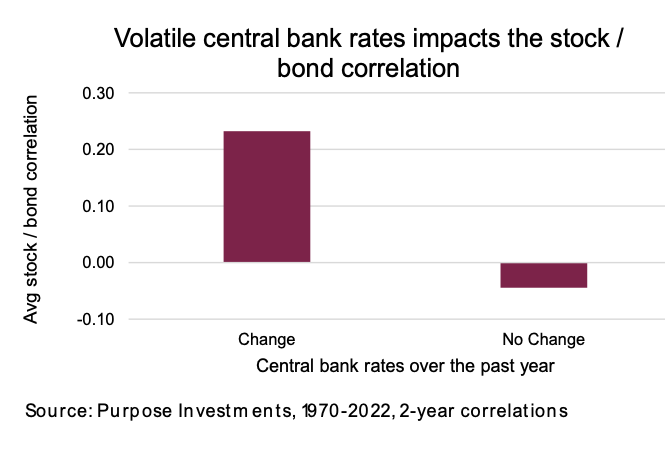 central banks interest rates volatility impact stocks bonds ratio