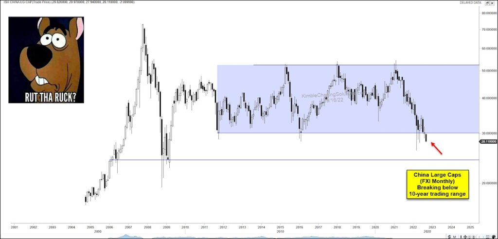 china etf fxi selloff decline september chart