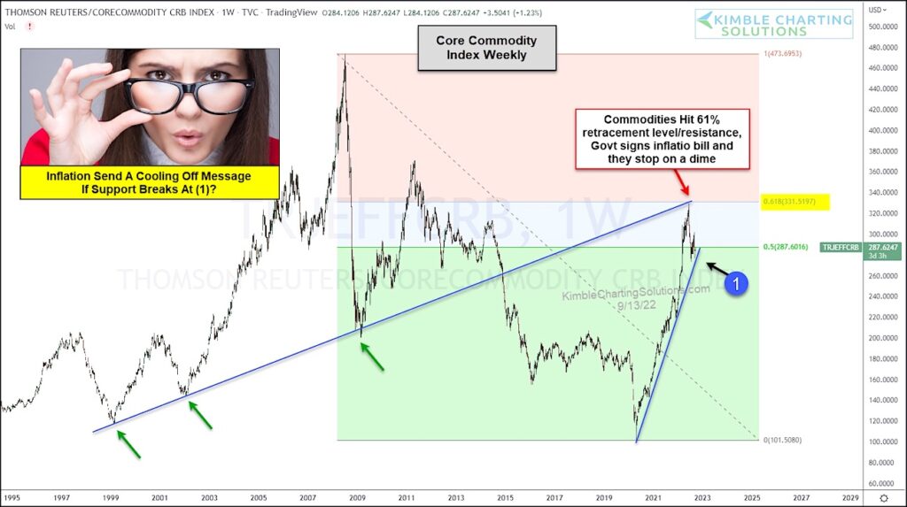 commodity index peak year 2022 inflation image