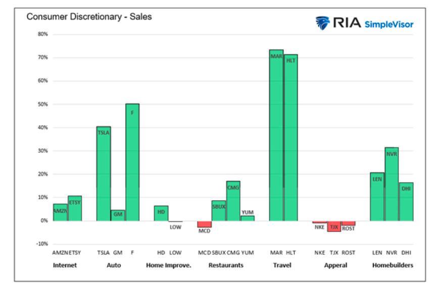 consumer discretionary sales performance by sector year over year chart