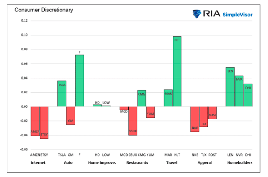 consumer discretionary stocks margins year 2022 chart