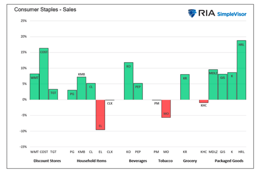 consumer staples sales performance by sector year over year chart