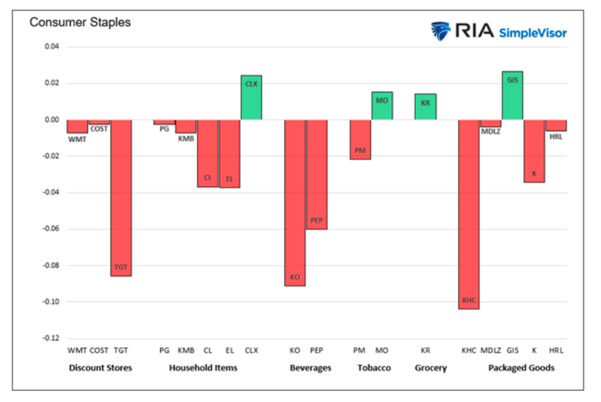 consumer staples stocks profit margins chart year 2022