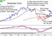 Corn and Wheat Prices Likely To Head Higher Yet corn futures prices rising higher forecast chart