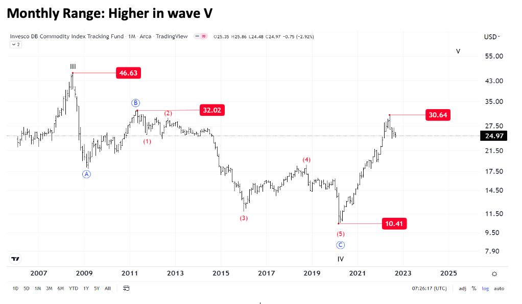 dbc commodities trading etf long term price chart elliott wave analysis