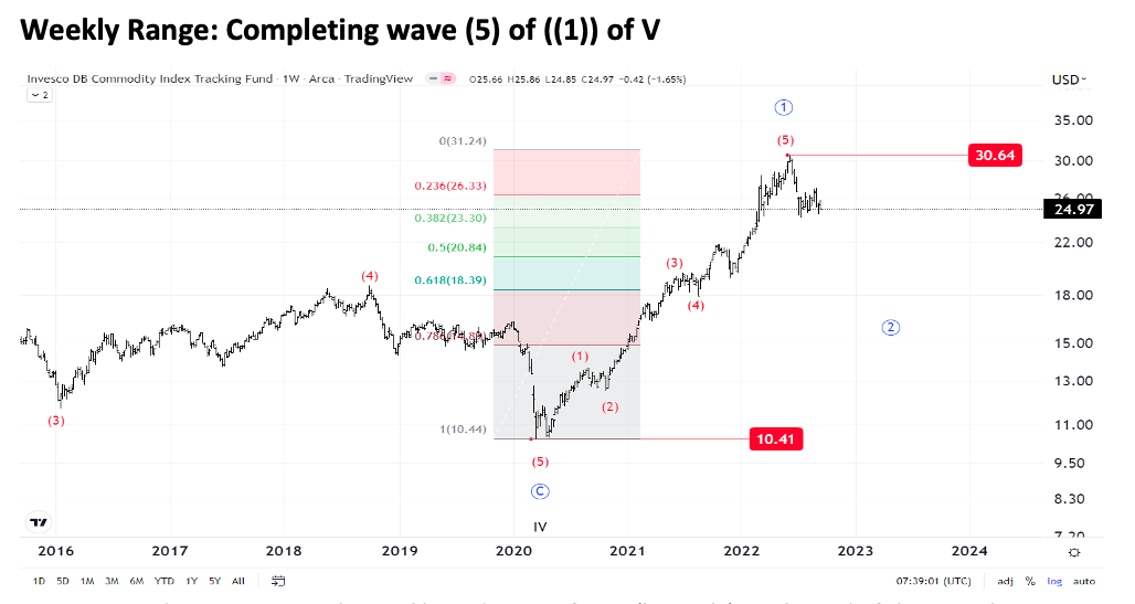 Is Commodities ETF $DBC Turning Back Down? (Elliott wave analysis ...