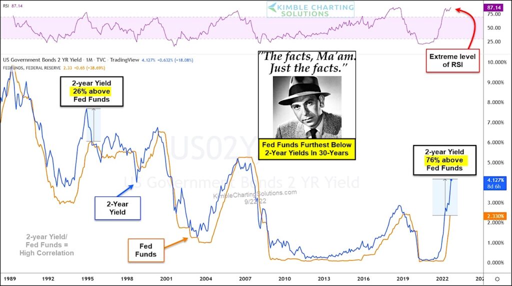 fed funds rate 2 year treasury bond yield comparison analysis chart image