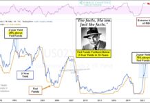 Is Surge In Bond Yields a Case of Too Far, Too Fast? fed funds rate 2 year treasury bond yield comparison analysis chart image