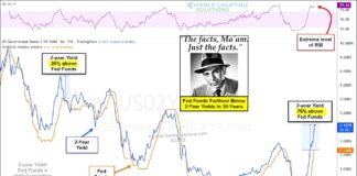 Is Surge In Bond Yields a Case of Too Far, Too Fast? fed funds rate 2 year treasury bond yield comparison analysis chart image