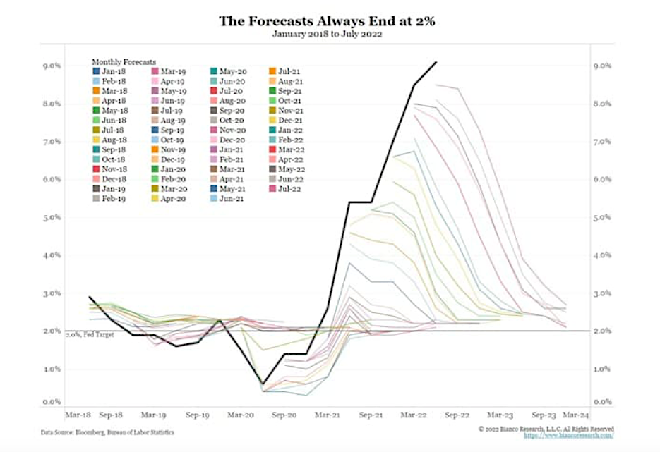 all federal reserve interest rate forecasts end at 2 percent