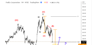 The Fed’s Soft Landing, FedEx’s distress signal, and the Threat of a Deep Recession fedex warning stock decline economic recession