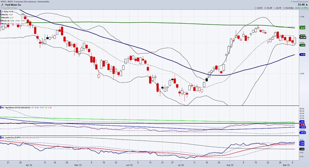 ford stock price buy signal bullish investment chart september