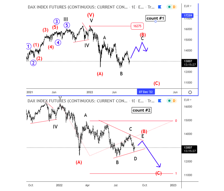 german dax index elliott wave corrective rally september chart