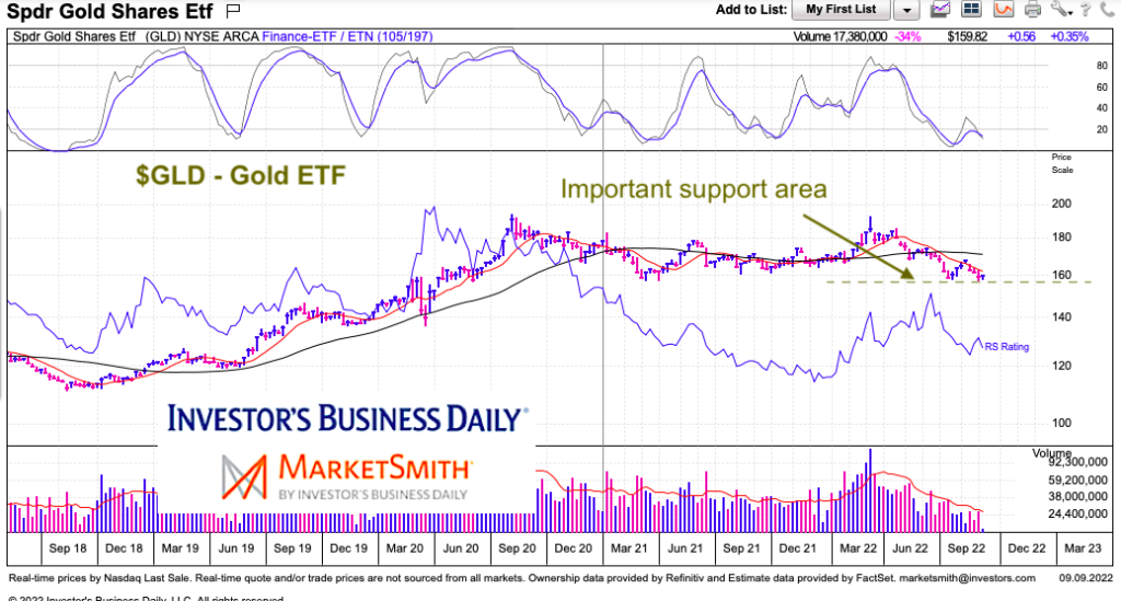 gld gold etf trading price support important chart september