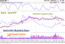 Gold (GLD) Breakdown? Watch 2-Year Trading Range Support gld gold etf trading price support important chart september