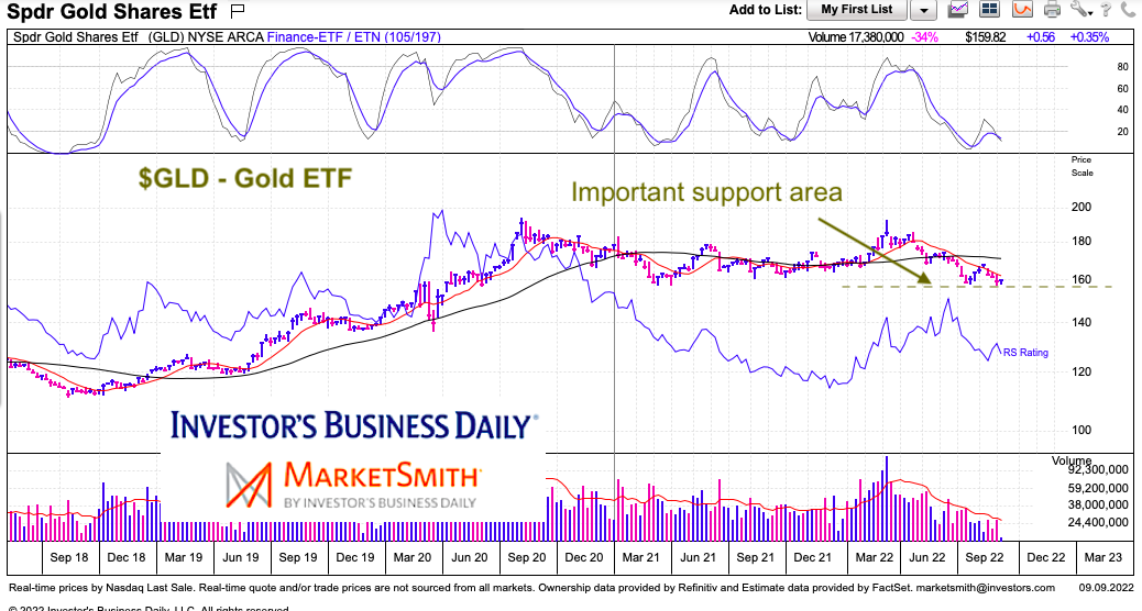 Gold (GLD) Breakdown? Watch 2Year Trading Range Support See It Market