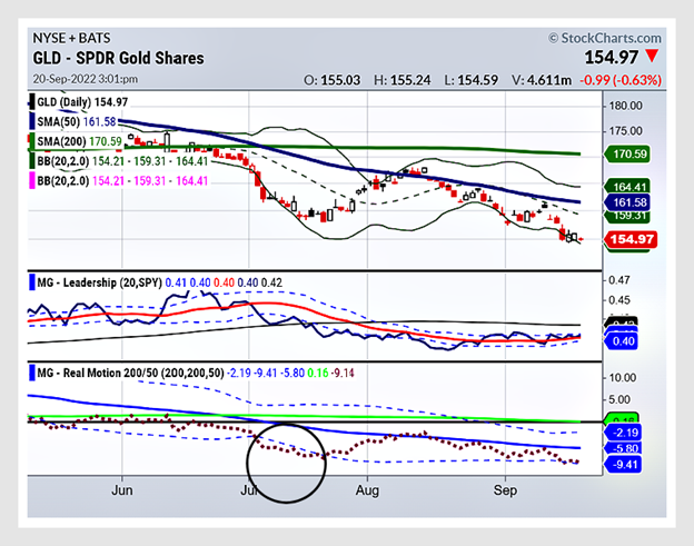 gld gold etf trading weakness bearish september chart