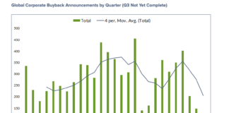 Stock Buybacks Under Attack: Tracking Share Repurchase Events Into Year-End global corporate stock buyback announcements by quarter investing chart year 2022