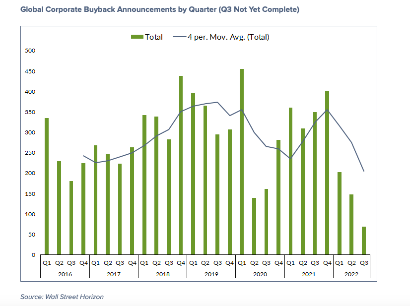 global corporate stock buyback announcements by quarter investing chart year 2022