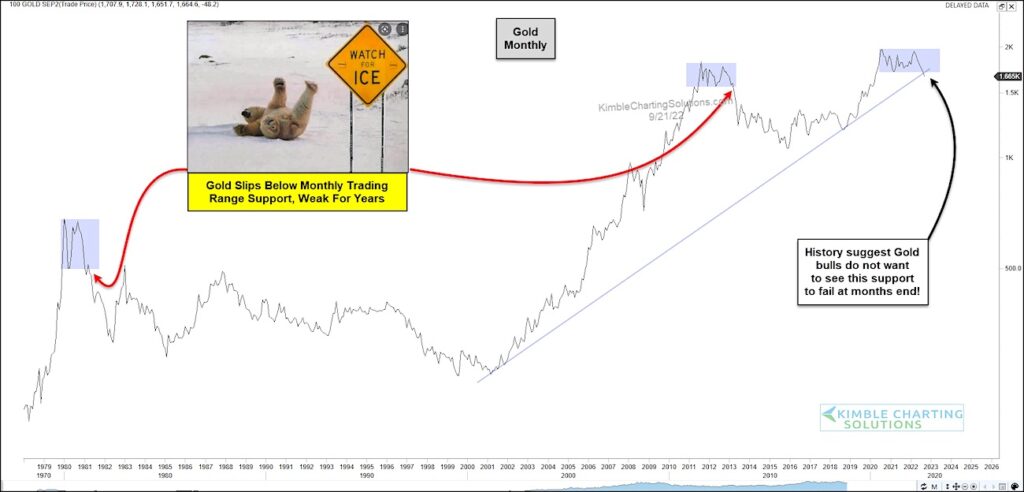 gold prices decline important up trend line support september investing image