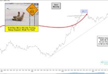 Gold Bulls Don’t Want To See A Breakdown Here! gold prices decline important up trend line support september investing image