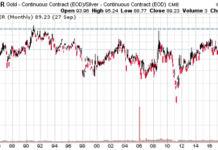 September Market Insights, Stock Calls, and a Look Ahead gold silver ratio etfs gld slv out-performance analysis 4th quarter year 2022