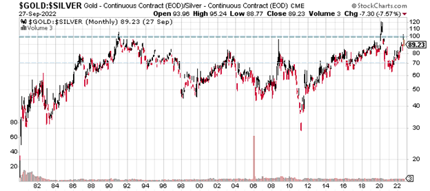 gold silver ratio etfs gld slv out-performance analysis 4th quarter year 2022