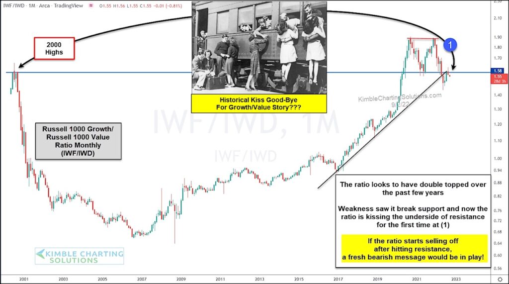 growth to value performance ratio investing etfs long term chart bearish growth