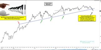 Chinese Stock Market Breaks Major Price Support! hang seng china stock market index waterfall selloff decline bear market image warning