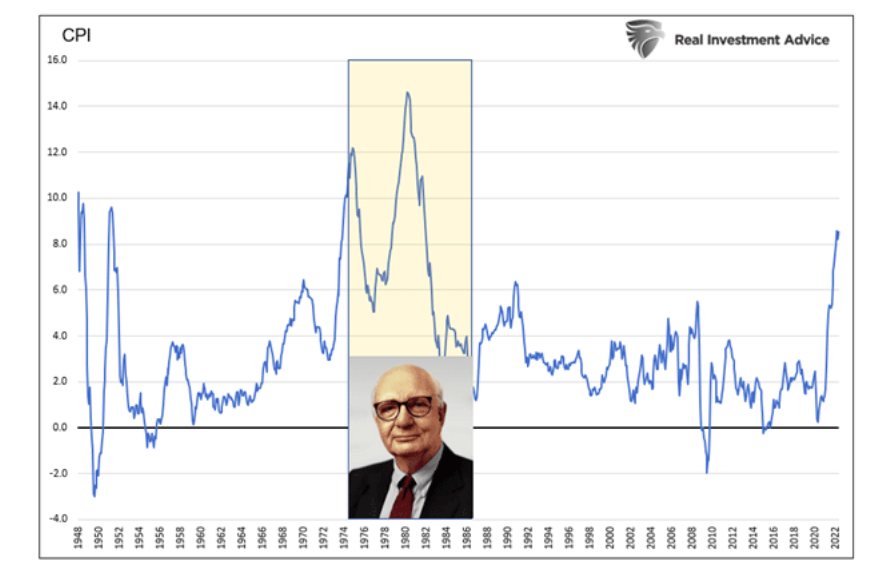 historical cpi consumer price index united states chart