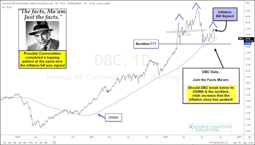 invesco db commodities etf trading head shoulders top peak pattern chart september