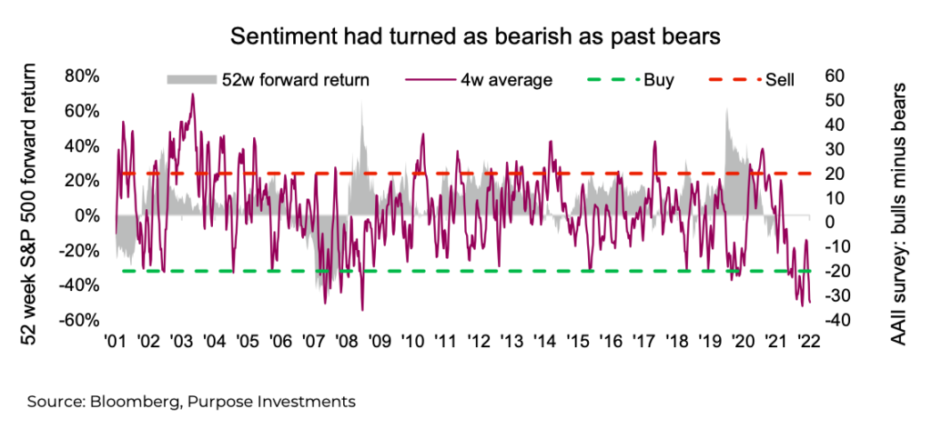 investor sentiment bulls bears aaii survey september year 2022