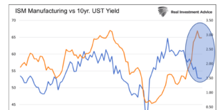 Yields Are Defying Yesterday’s Logic ism manufacturing versus 10 year us bond yields chart