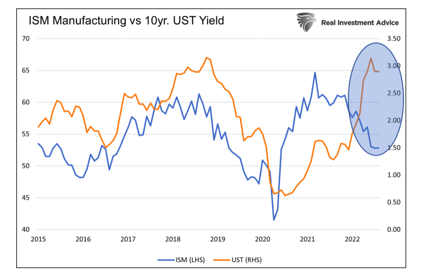 ism manufacturing versus 10 year us bond yields chart