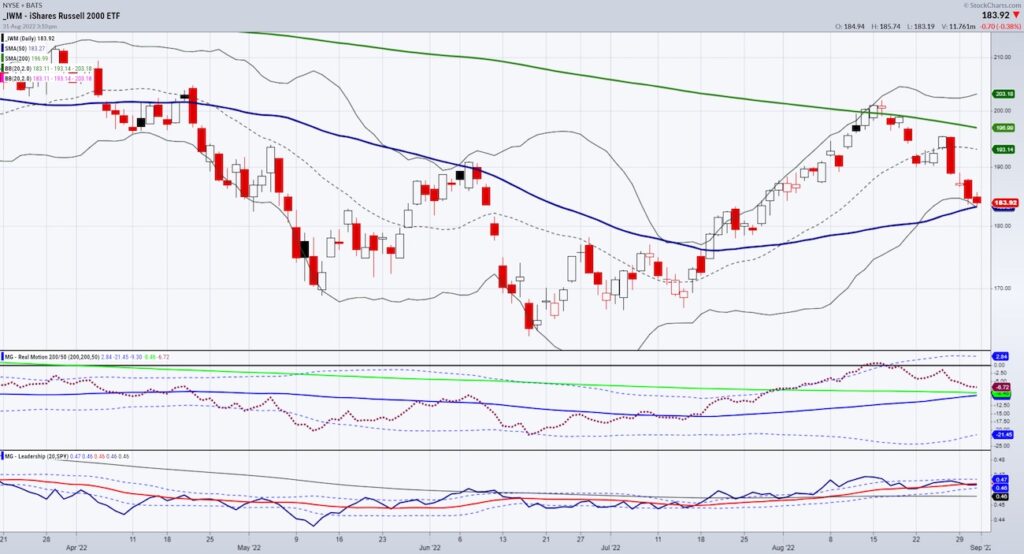 iwm russell 2000 selling decline bear market chart