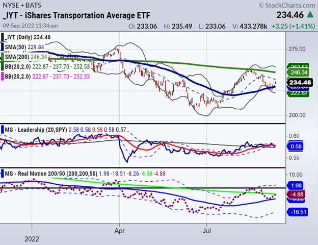 iyt etf trading price reversal higher transportation sector chart september